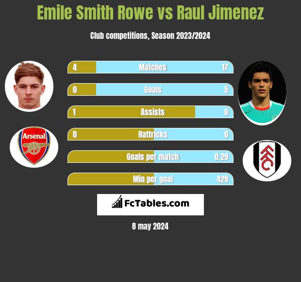 Emile Smith Rowe vs Raul Jimenez h2h player stats
