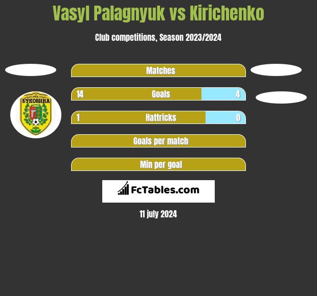 Vasyl Palagnyuk vs Kirichenko h2h player stats