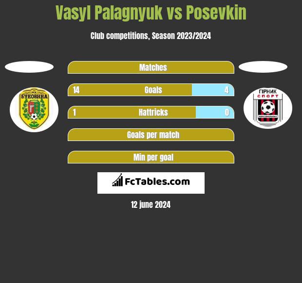 Vasyl Palagnyuk vs Posevkin h2h player stats