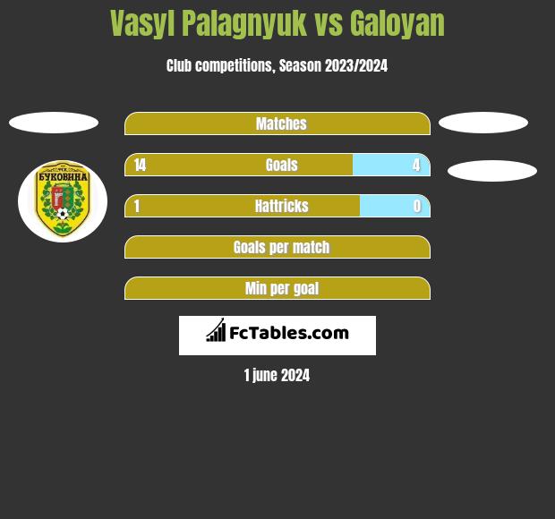 Vasyl Palagnyuk vs Galoyan h2h player stats
