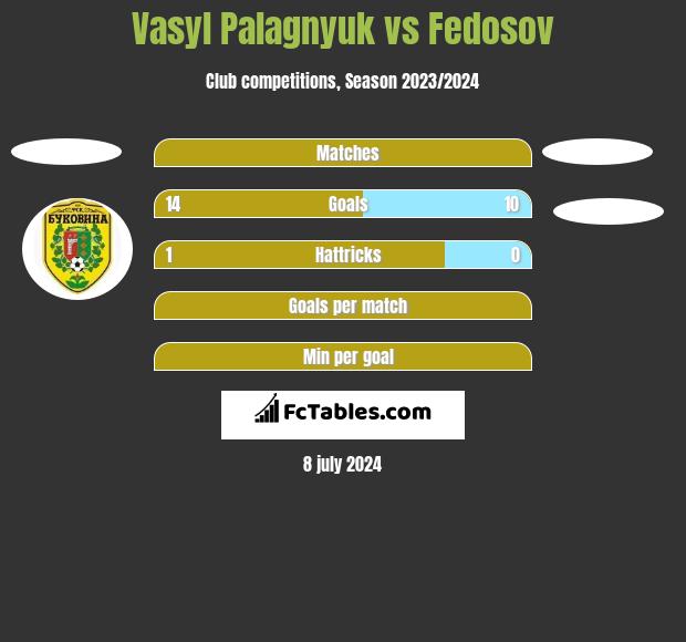 Vasyl Palagnyuk vs Fedosov h2h player stats