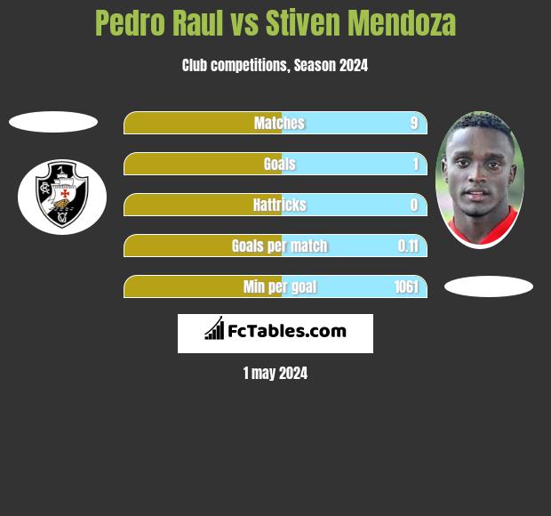 Pedro Raul vs Stiven Mendoza h2h player stats