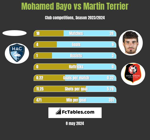 Mohamed Bayo vs Martin Terrier h2h player stats