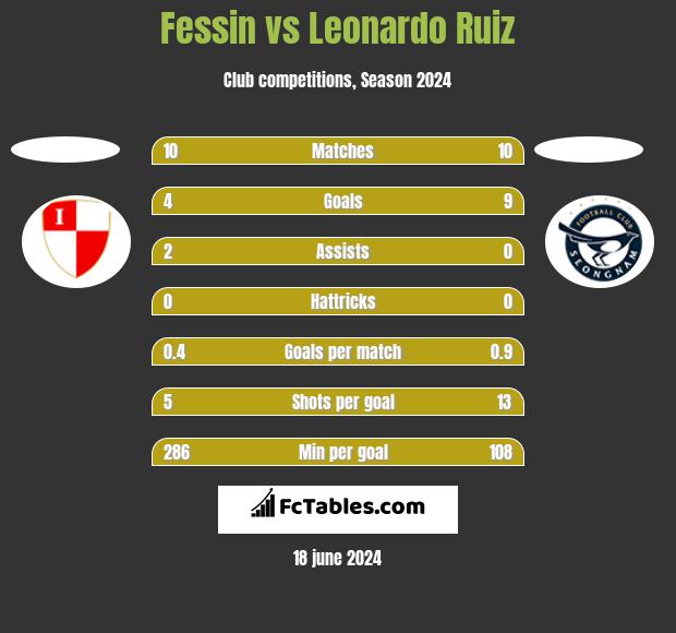 Fessin vs Leonardo Ruiz h2h player stats