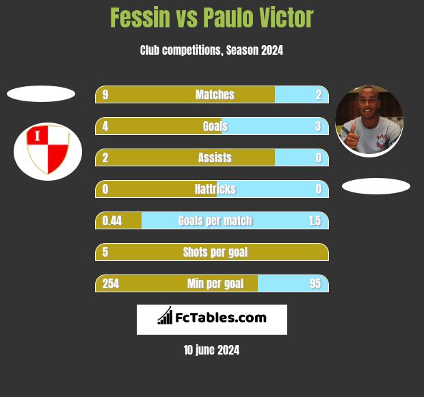 Fessin vs Paulo Victor h2h player stats