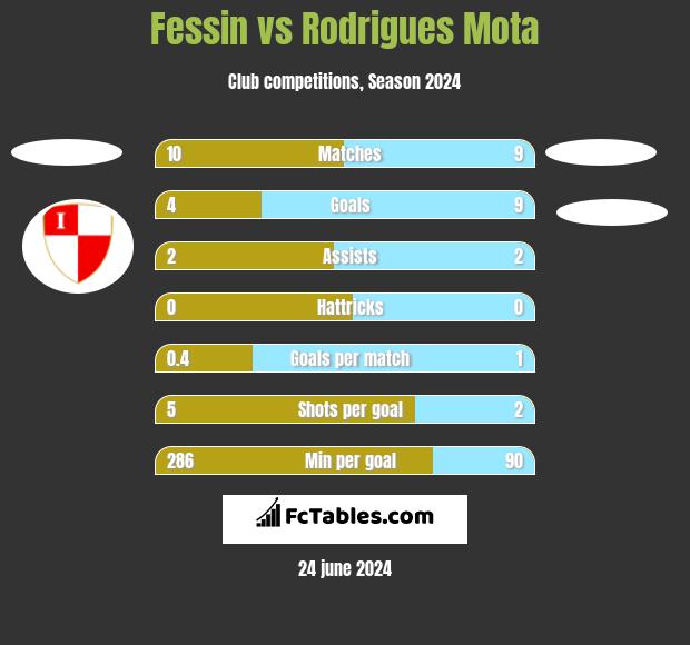 Fessin vs Rodrigues Mota h2h player stats