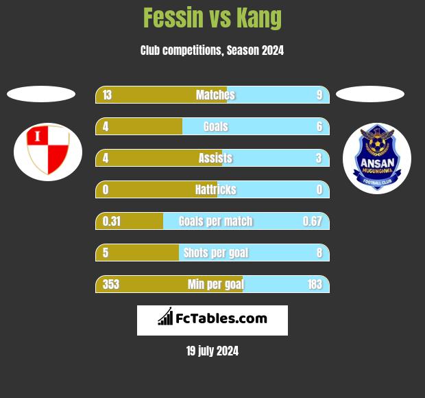 Fessin vs Kang h2h player stats