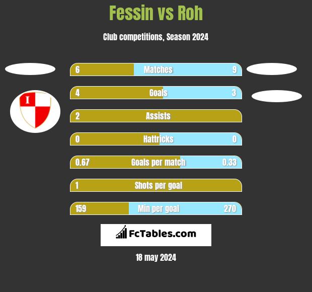 Fessin vs Roh h2h player stats