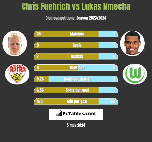 Chris Fuehrich vs Lukas Nmecha h2h player stats