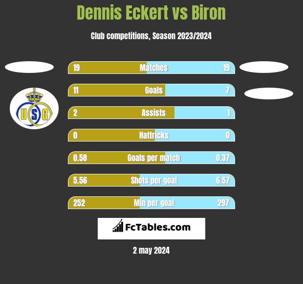 Dennis Eckert vs Biron h2h player stats