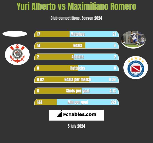 Yuri Alberto vs Maximiliano Romero h2h player stats