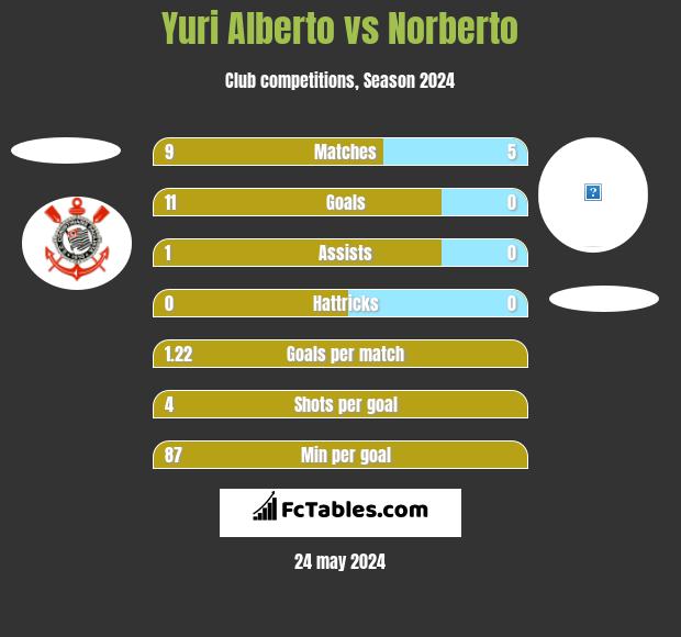Yuri Alberto vs Norberto h2h player stats
