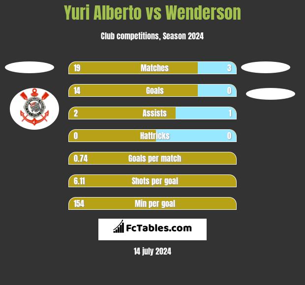 Yuri Alberto vs Wenderson h2h player stats