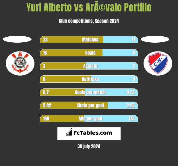 Yuri Alberto vs ArÃ©valo Portillo h2h player stats