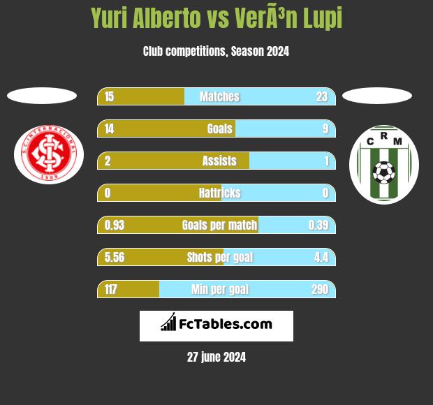 Yuri Alberto vs VerÃ³n Lupi h2h player stats