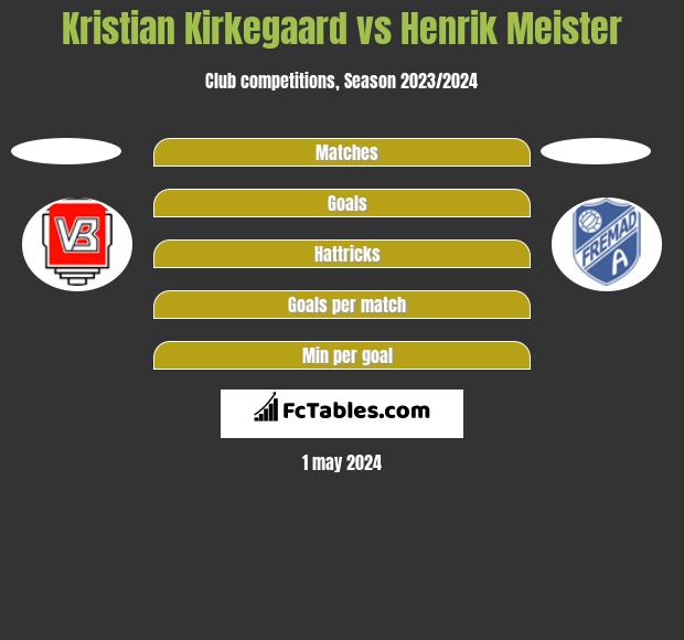 Kristian Kirkegaard vs Henrik Meister h2h player stats