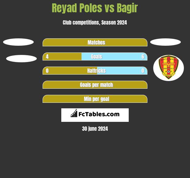 Reyad Poles vs Bagir h2h player stats
