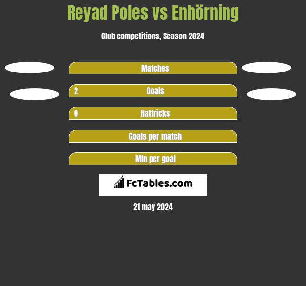 Reyad Poles vs Enhörning h2h player stats