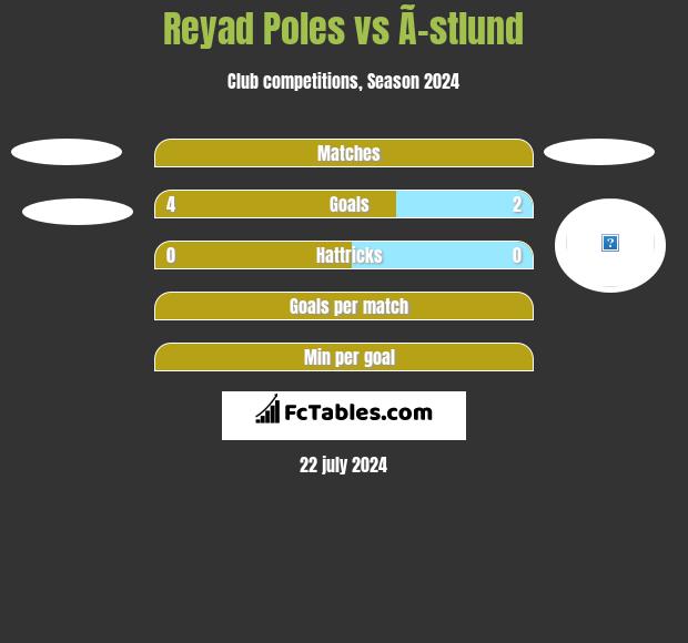 Reyad Poles vs Ã–stlund h2h player stats
