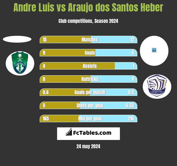 Andre Luis vs Araujo dos Santos Heber h2h player stats