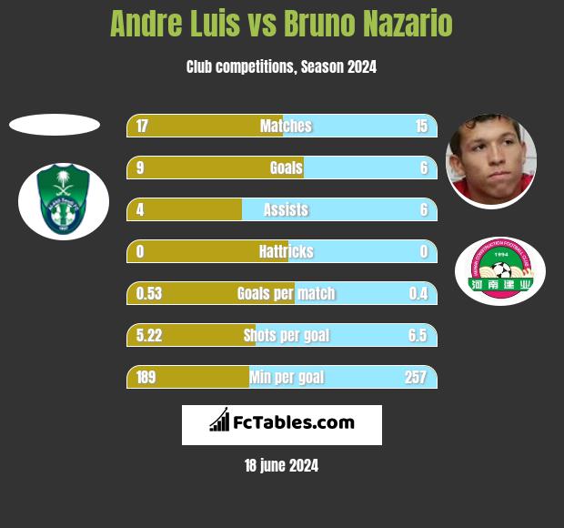 Andre Luis vs Bruno Nazario h2h player stats