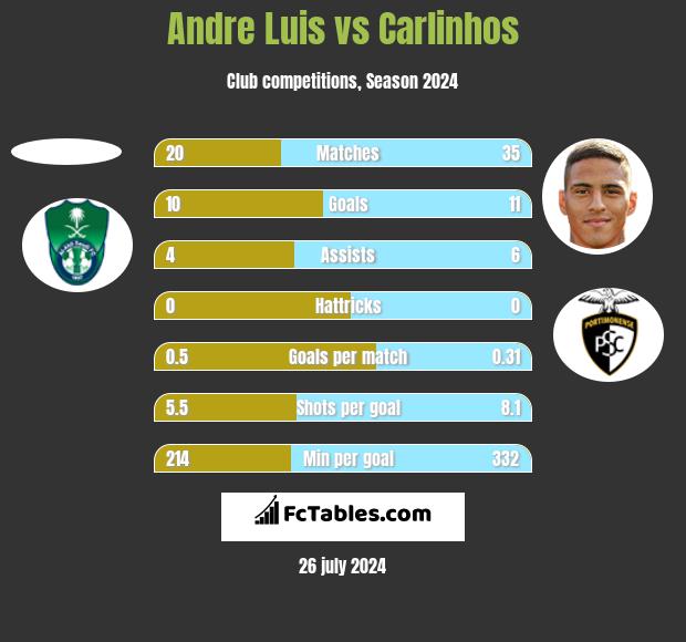 Andre Luis vs Carlinhos h2h player stats