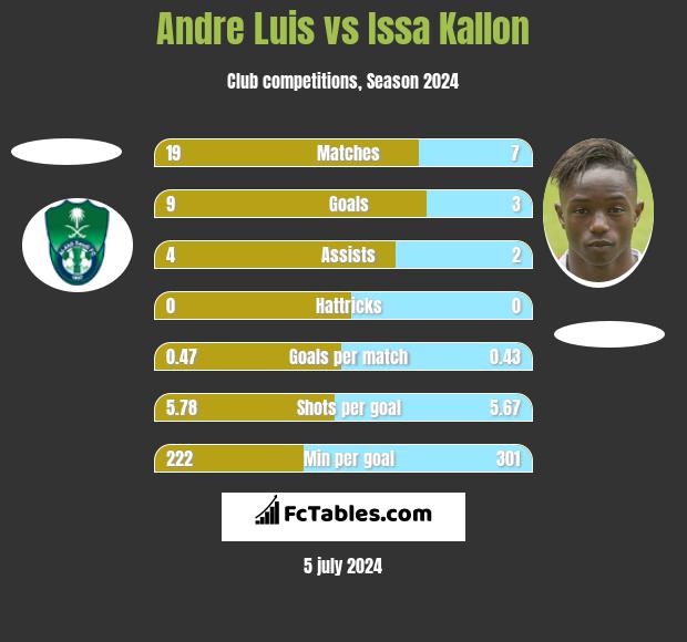 Andre Luis vs Issa Kallon h2h player stats