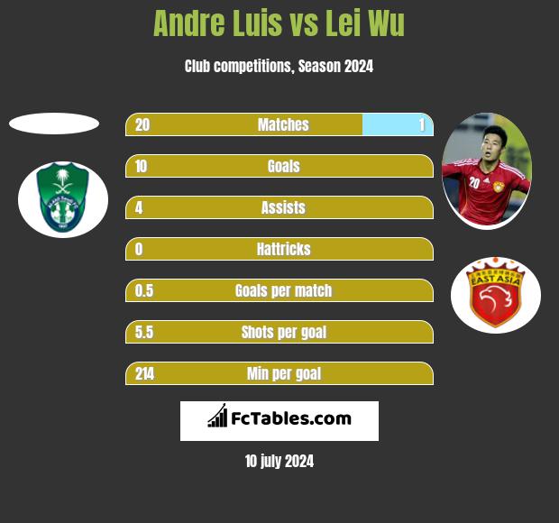 Andre Luis vs Lei Wu h2h player stats