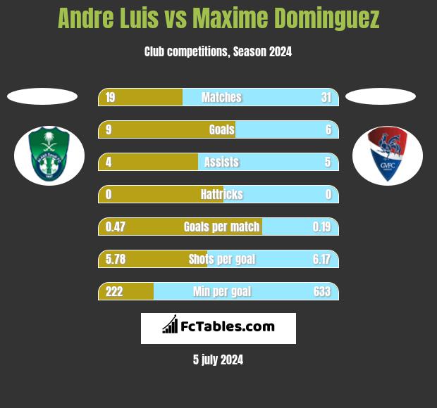 Andre Luis vs Maxime Dominguez h2h player stats