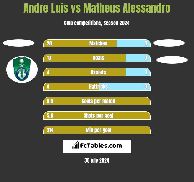 Andre Luis vs Matheus Alessandro h2h player stats