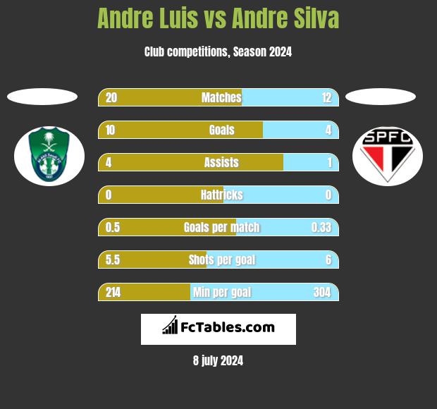 Andre Luis vs Andre Silva h2h player stats