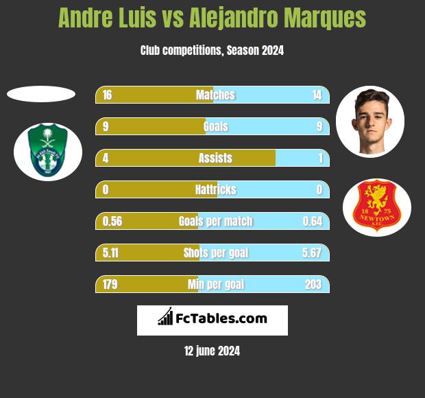 Andre Luis vs Alejandro Marques h2h player stats