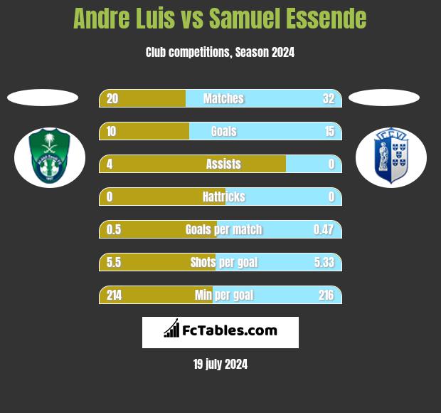 Andre Luis vs Samuel Essende h2h player stats