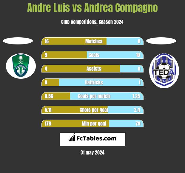 Andre Luis vs Andrea Compagno h2h player stats