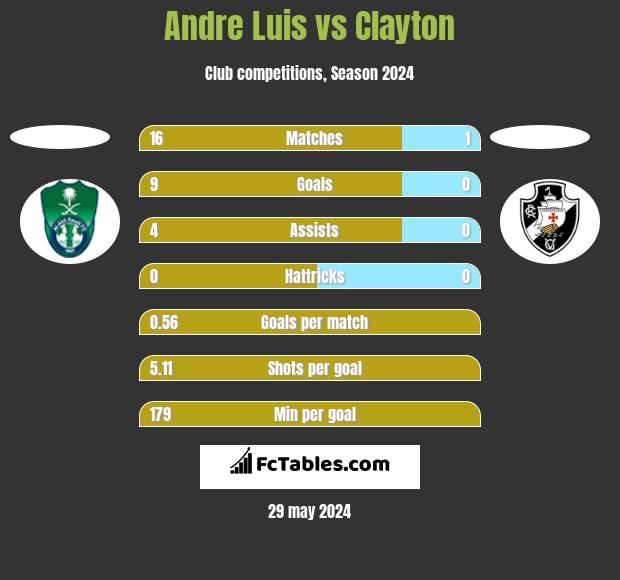 Andre Luis vs Clayton h2h player stats