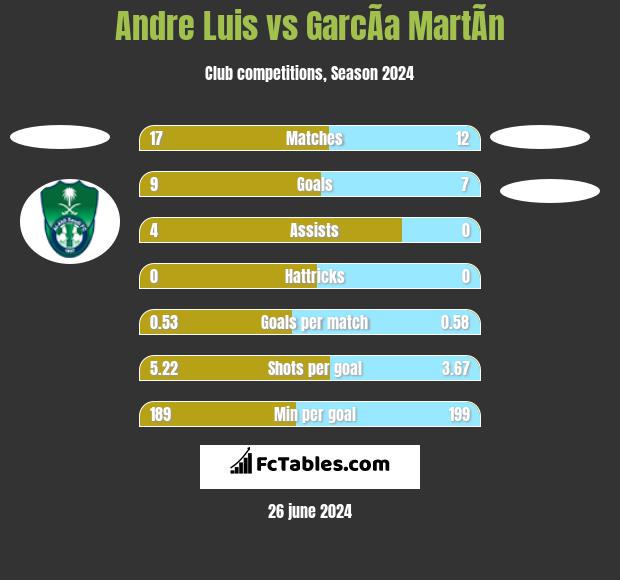 Andre Luis vs GarcÃ­a MartÃ­n h2h player stats