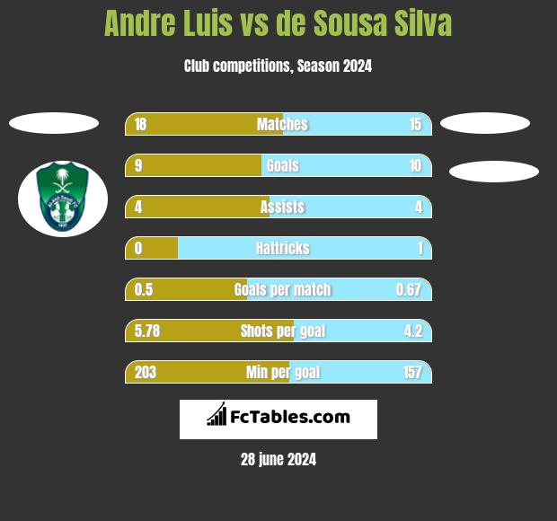 Andre Luis vs de Sousa Silva h2h player stats
