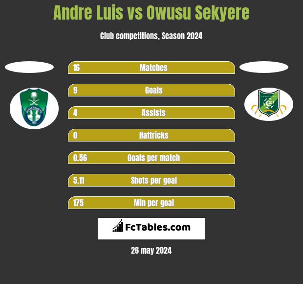 Andre Luis vs Owusu Sekyere h2h player stats