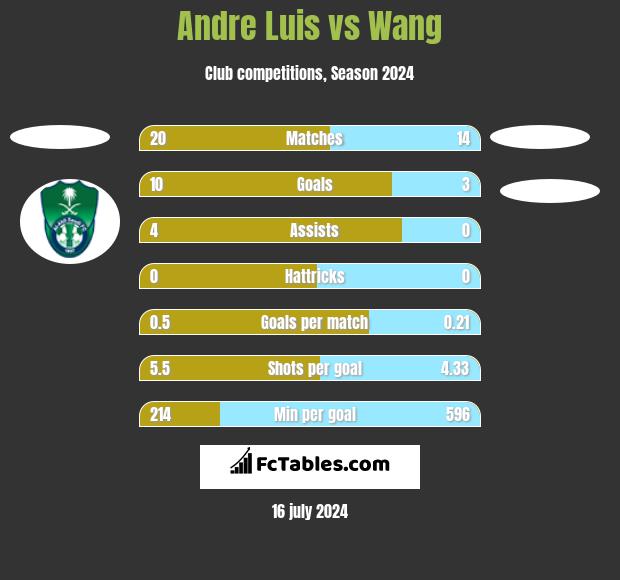 Andre Luis vs Wang h2h player stats