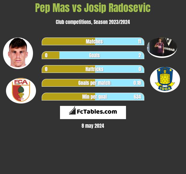 Pep Mas vs Josip Radosevic h2h player stats