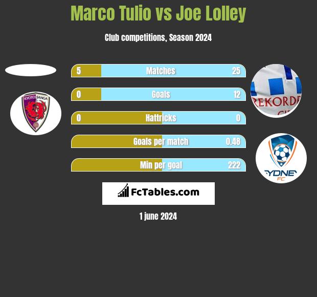 Marco Tulio vs Joe Lolley h2h player stats