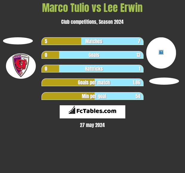 Marco Tulio vs Lee Erwin h2h player stats