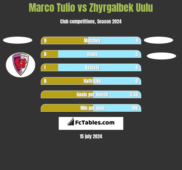 Marco Tulio vs Zhyrgalbek Uulu h2h player stats