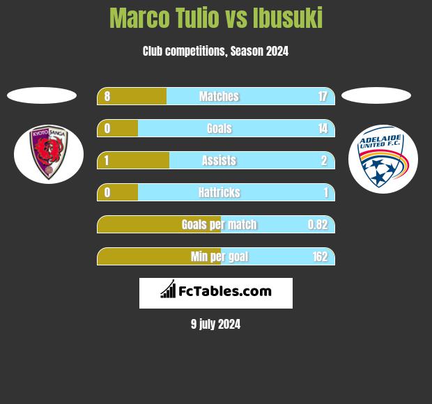 Marco Tulio vs Ibusuki h2h player stats