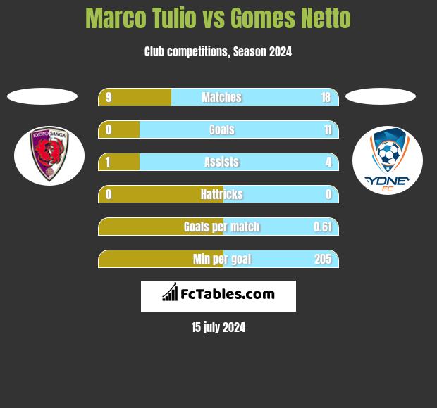 Marco Tulio vs Gomes Netto h2h player stats