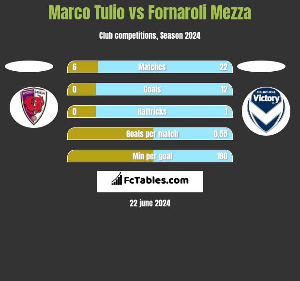 Marco Tulio vs Fornaroli Mezza h2h player stats