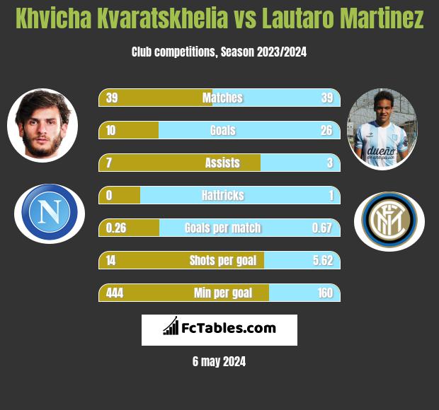Khvicha Kvaratskhelia vs Lautaro Martinez h2h player stats