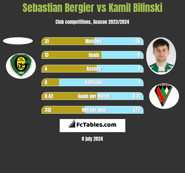 Sebastian Bergier vs Kamil Biliński h2h player stats