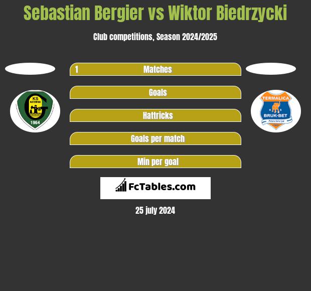 Sebastian Bergier vs Wiktor Biedrzycki h2h player stats