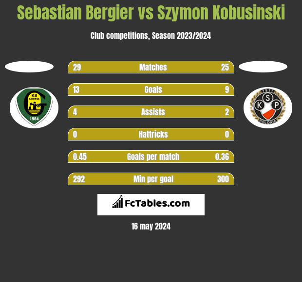 Sebastian Bergier vs Szymon Kobusinski h2h player stats